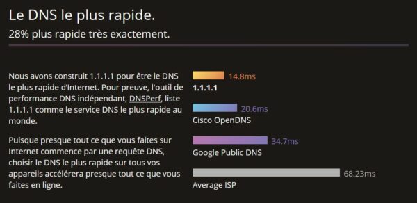 DNS Cloudflare