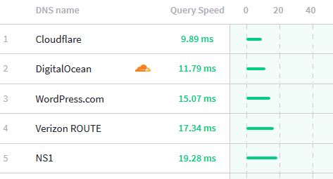 DNS Cloudflare